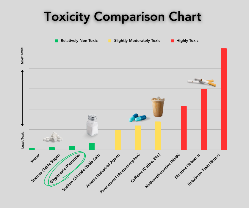 Toxicity chart comparing common substances and lawn care products