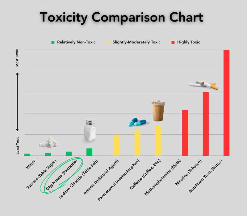 Toxicity comparison chart of common substances and lawn care products