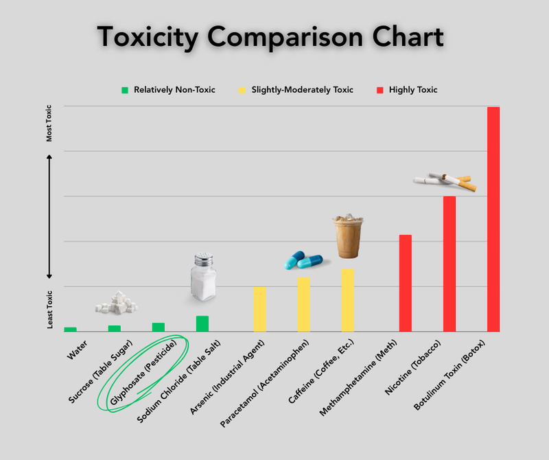 Toxicity comparison chart of common substances and lawn care products